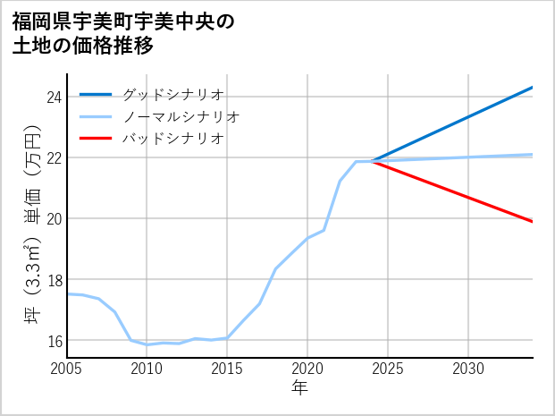 福岡県宇美町宇美中央の土地価格推移