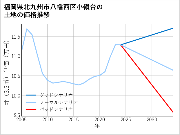 福岡県北九州市八幡西区小嶺台の土地価格推移