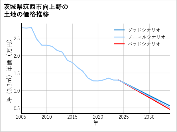 茨城県筑西市向上野の土地価格推移