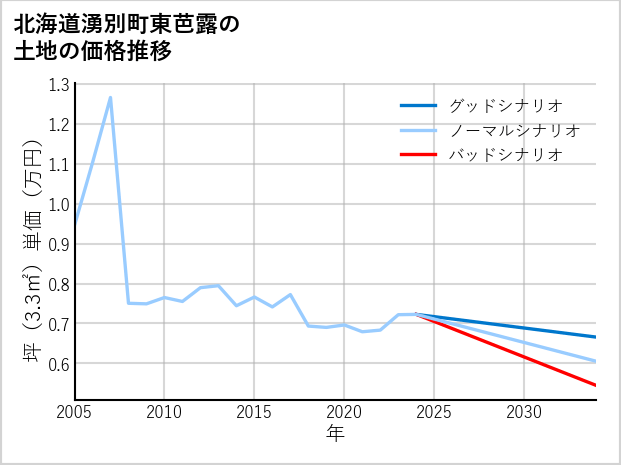 北海道湧別町東芭露の土地価格推移