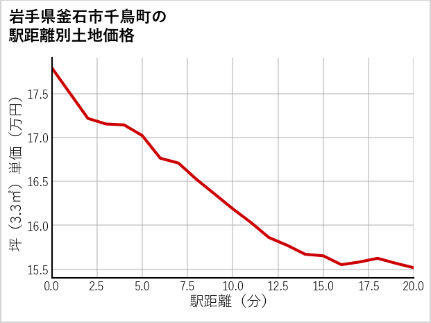 岩手県釜石市千鳥町の徒歩距離別の土地坪単価