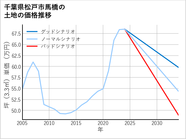 千葉県松戸市馬橋の土地価格推移