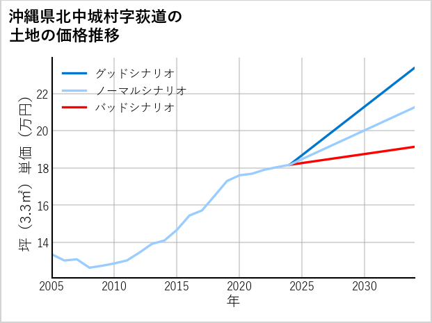 沖縄県北中城村荻道の土地価格推移