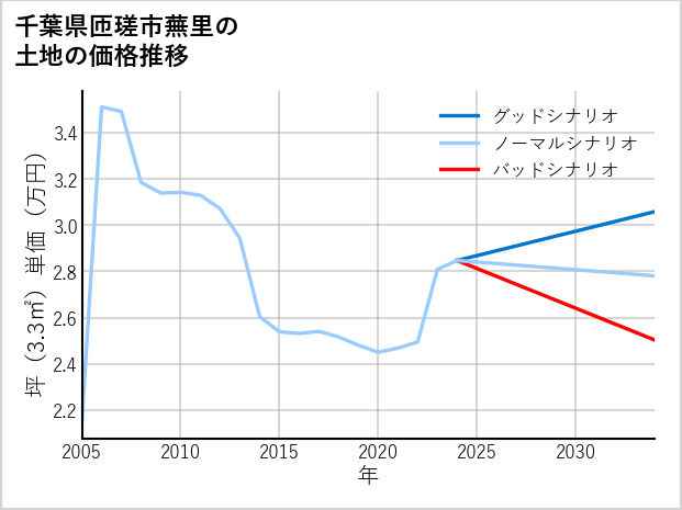 千葉県匝瑳市蕪里の土地価格推移