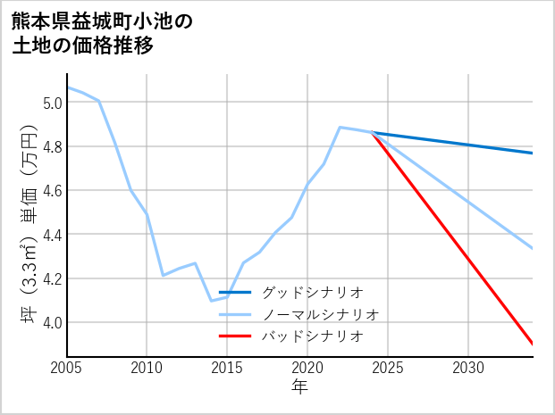 熊本県益城町小池の土地価格推移