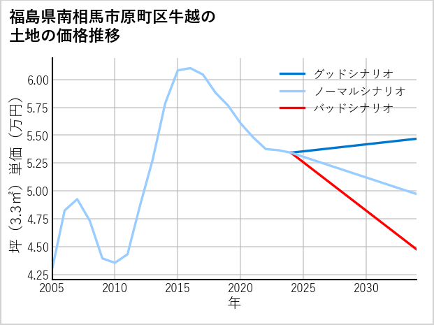 福島県南相馬市原町区牛越の土地価格推移