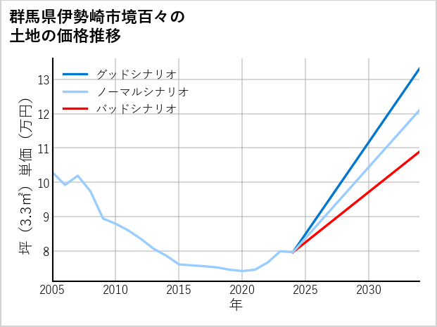 群馬県伊勢崎市境百々の土地価格推移