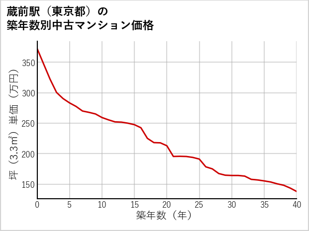 蔵前駅（東京都）の築年数別の中古マンション坪単価