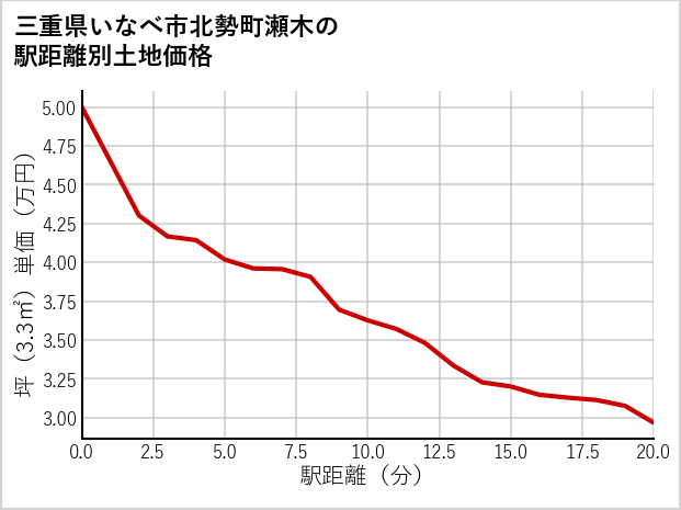 三重県いなべ市北勢町瀬木の徒歩距離別の土地坪単価