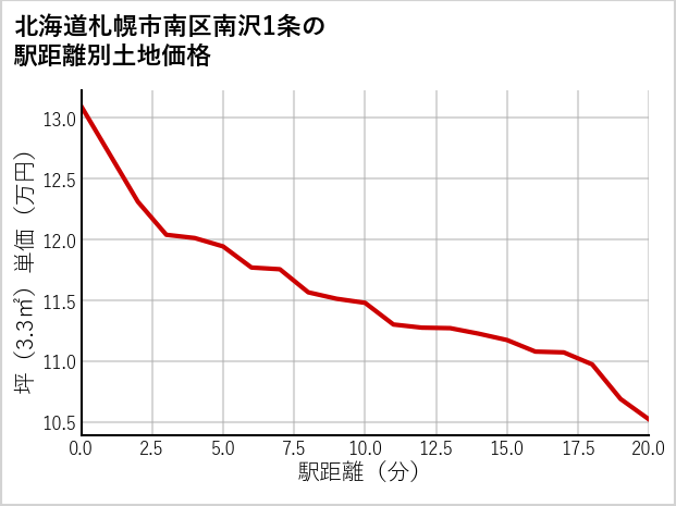 北海道札幌市南区南沢1条の徒歩距離別の土地坪単価