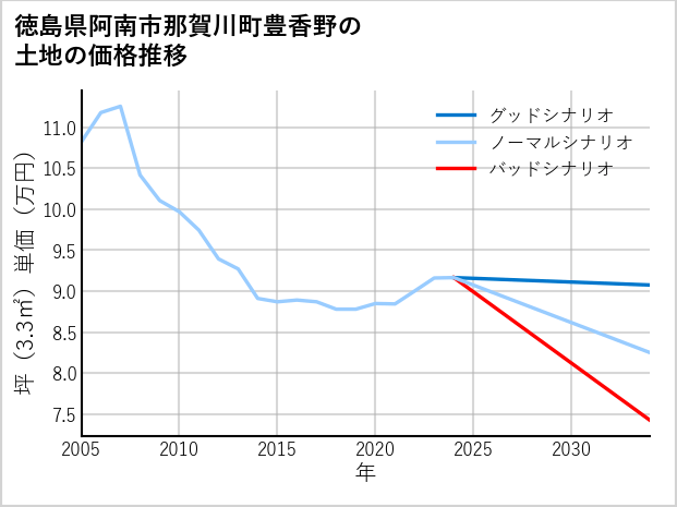 徳島県阿南市那賀川町豊香野の土地価格推移