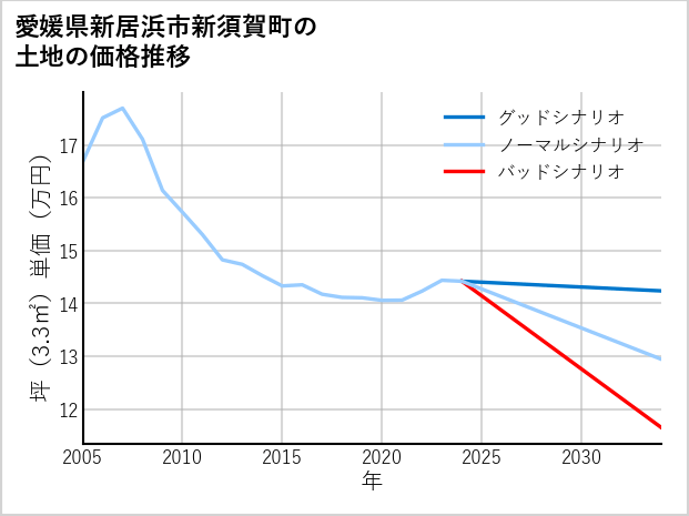 愛媛県新居浜市新須賀町の土地価格推移
