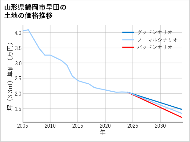山形県鶴岡市早田の土地価格推移
