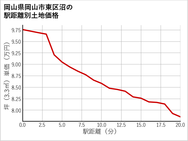 岡山県岡山市東区沼の徒歩距離別の土地坪単価
