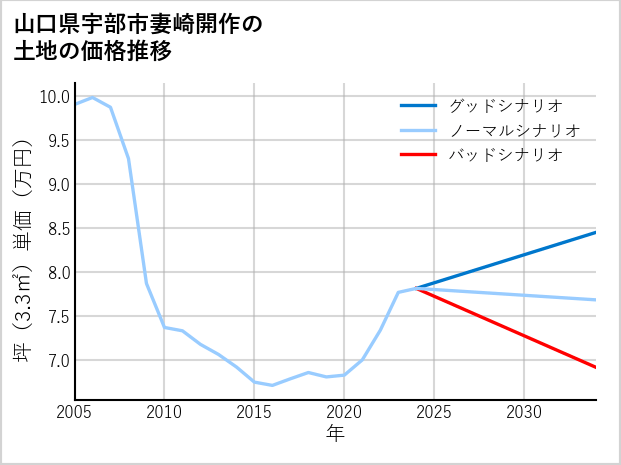山口県宇部市妻崎開作の土地価格推移