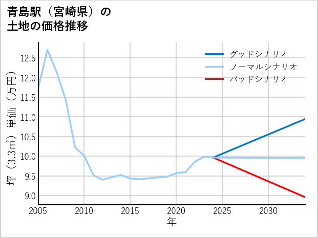 青島駅（宮崎県）の土地価格推移