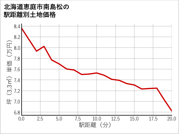 北海道恵庭市南島松の徒歩距離別の土地坪単価