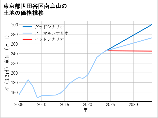 東京都世田谷区南烏山の土地価格推移