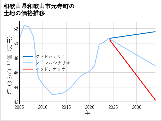 和歌山県和歌山市元寺町の土地価格推移