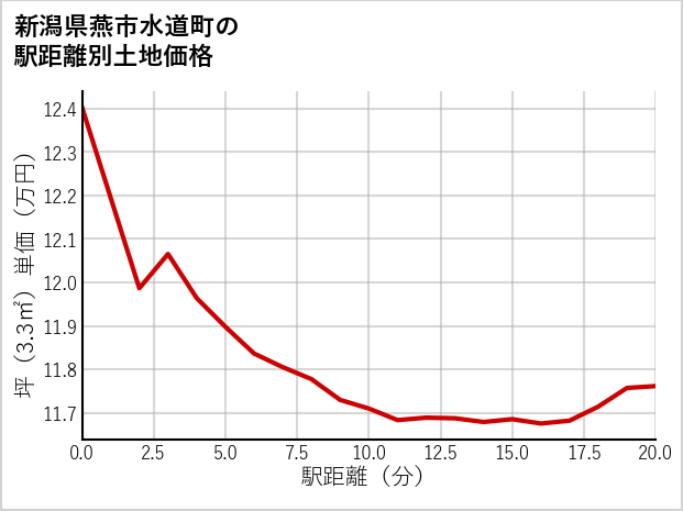 新潟県燕市水道町の徒歩距離別の土地坪単価