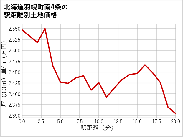 北海道羽幌町南4条の徒歩距離別の土地坪単価