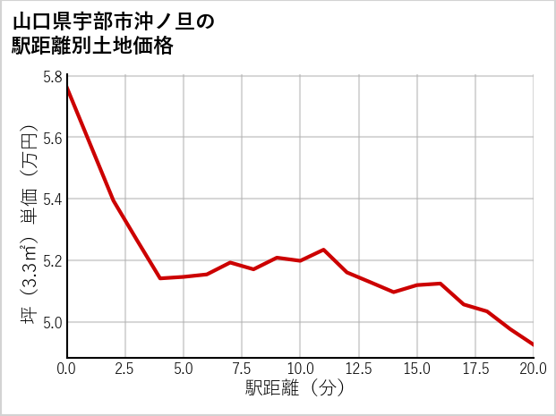 山口県宇部市沖ノ旦の徒歩距離別の土地坪単価