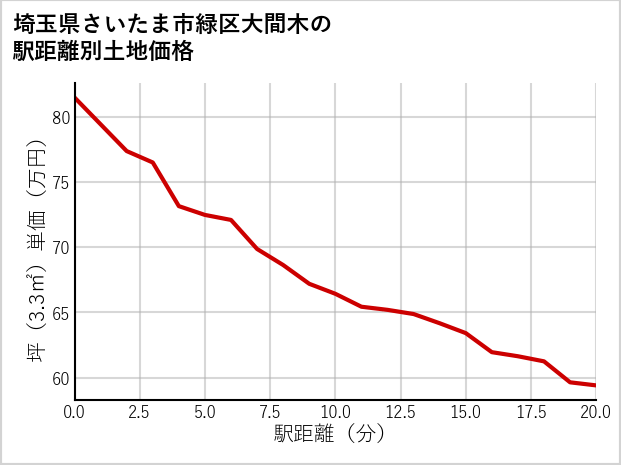 埼玉県さいたま市緑区大間木の徒歩距離別の土地坪単価
