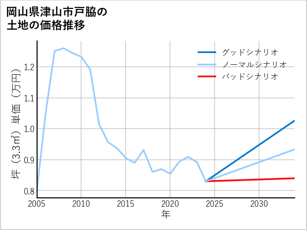 岡山県津山市戸脇の土地価格推移