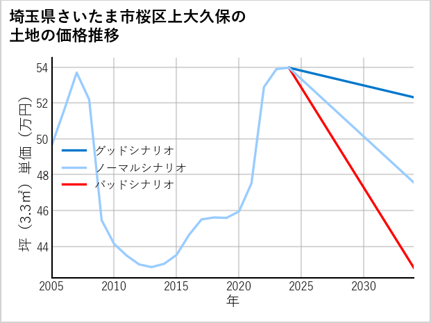 埼玉県さいたま市桜区上大久保の土地価格推移