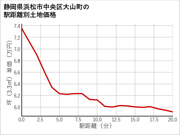 静岡県浜松市中央区大山町の徒歩距離別の土地坪単価