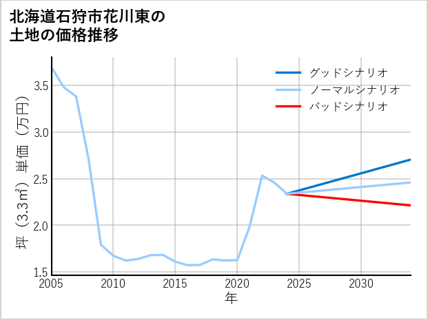 北海道石狩市花川東の土地価格推移