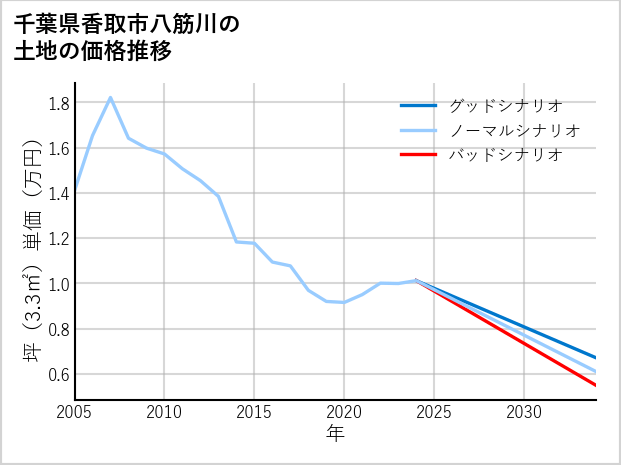 千葉県香取市八筋川の土地価格推移