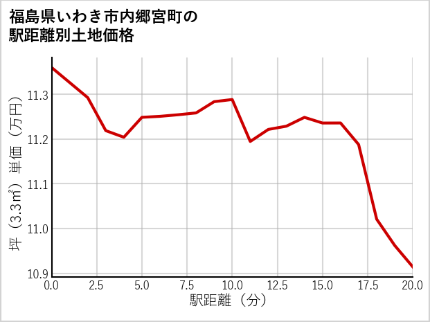 福島県いわき市内郷宮町の土地価格推移