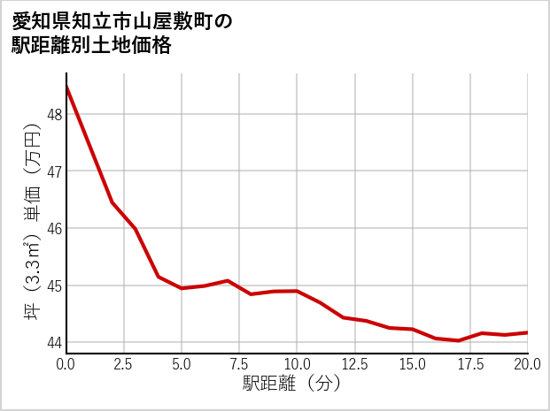 愛知県知立市山屋敷町の徒歩距離別の土地坪単価