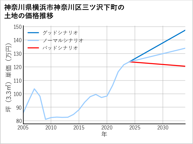 神奈川県横浜市神奈川区三ツ沢下町の土地価格推移