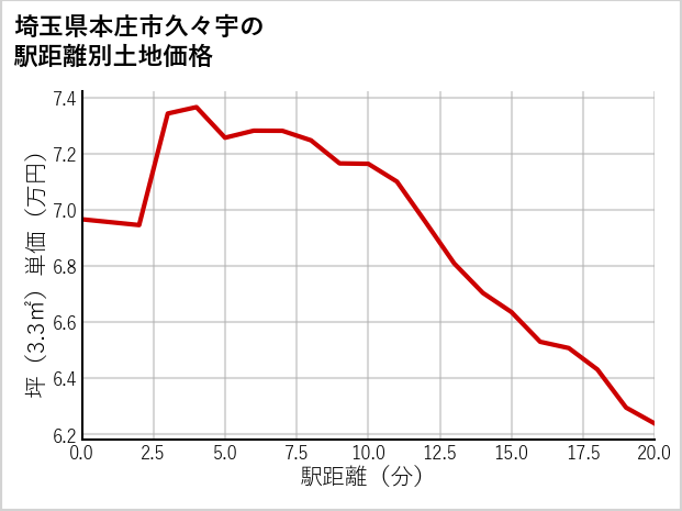 埼玉県本庄市久々宇の土地価格推移