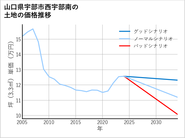 山口県宇部市西宇部南の土地価格推移