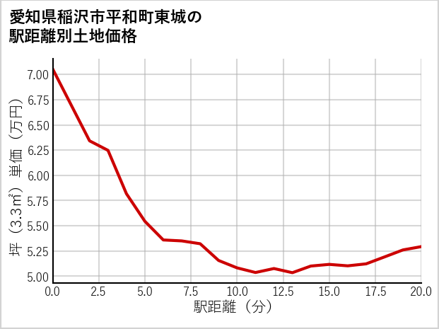 愛知県稲沢市平和町東城の徒歩距離別の土地坪単価