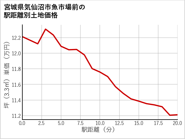 宮城県気仙沼市魚市場前の徒歩距離別の土地坪単価