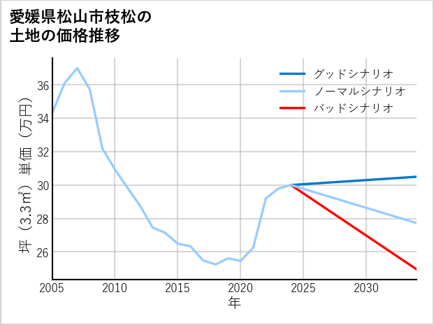 愛媛県松山市枝松の土地価格推移