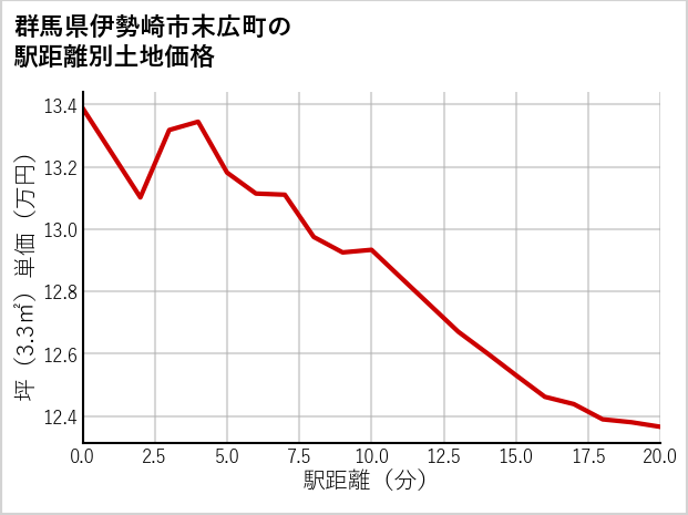 群馬県伊勢崎市末広町の徒歩距離別の土地坪単価