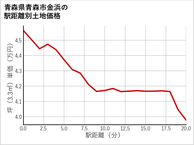青森県青森市金浜の徒歩距離別の土地坪単価