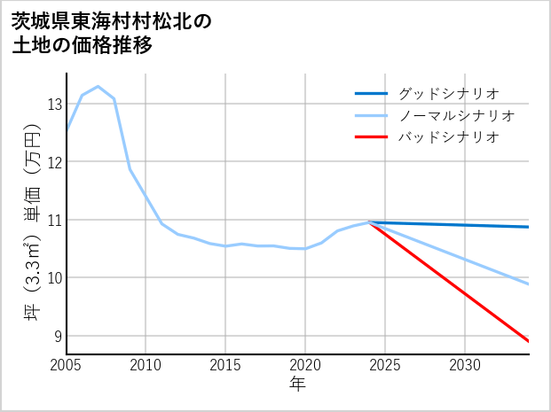 茨城県東海村村松北の土地価格推移