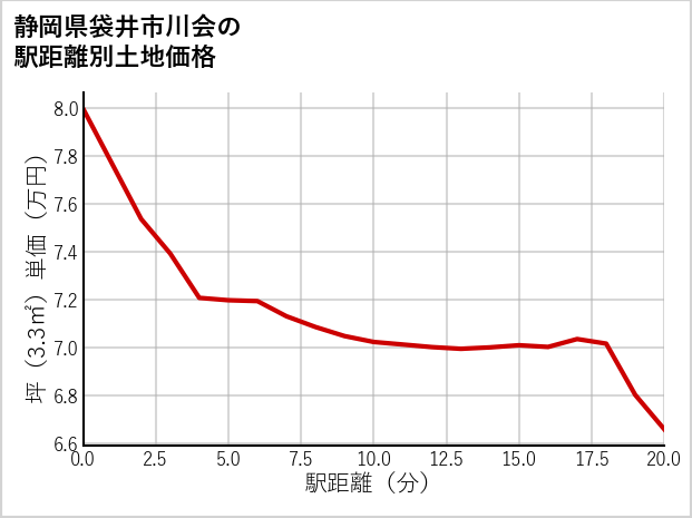 静岡県袋井市川会の徒歩距離別の土地坪単価