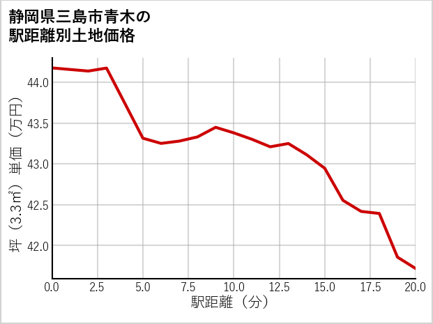 静岡県三島市青木の徒歩距離別の土地坪単価