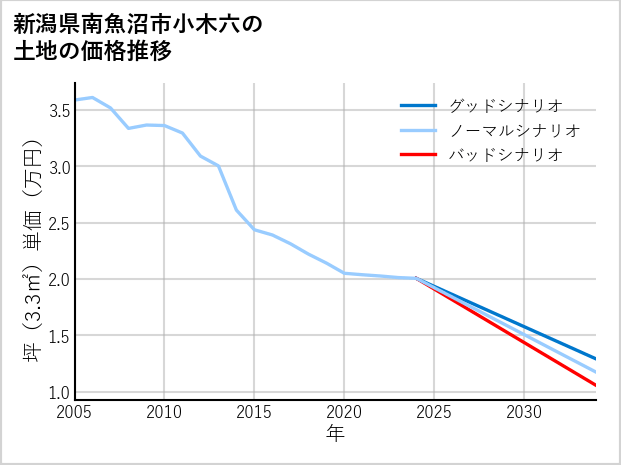 新潟県南魚沼市小木六の土地価格推移