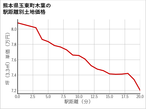 熊本県玉東町木葉の徒歩距離別の土地坪単価