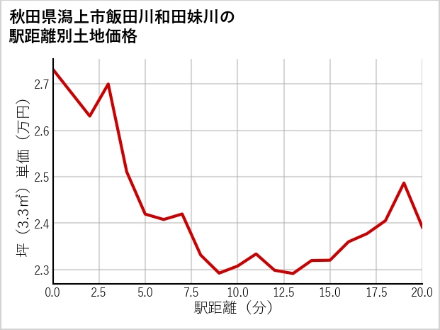 秋田県潟上市飯田川和田妹川の徒歩距離別の土地坪単価