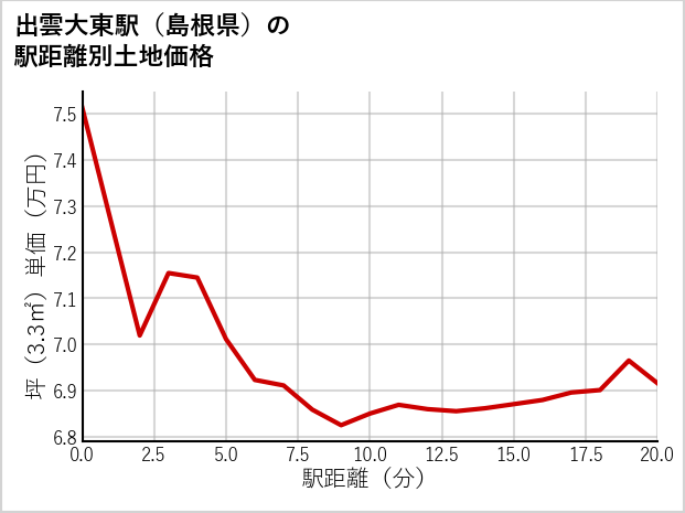 出雲大東駅（島根県）の徒歩距離別の土地坪単価