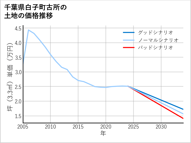 千葉県白子町古所の土地価格推移